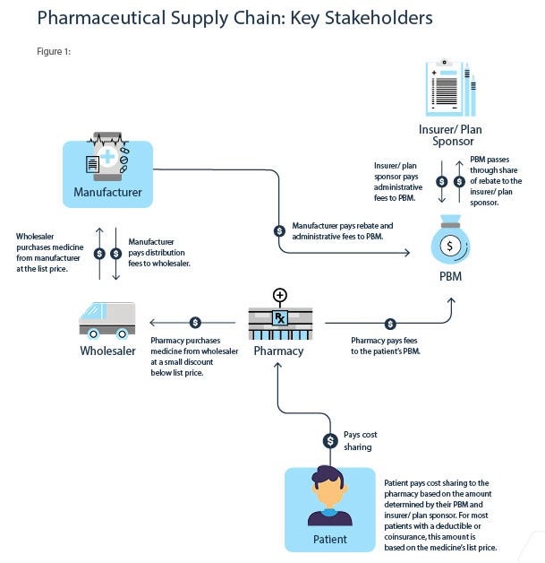 pharmaceutical supply chain: key stakeholders